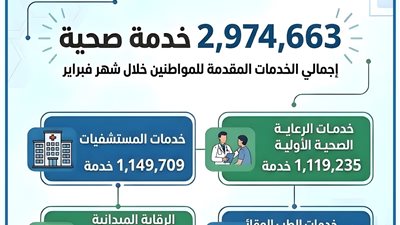 صحة الدقهلية تقدم ما يقرب من 3 ملايين خدمة خلال فبراير  الماضي