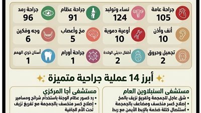 مستشفيات الدقهلية تُجري 518 عملية جراحية متنوعة