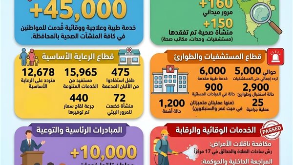 تقديم 45 ألف خدمة للمواطنين المترددين على المنشآت الصحية بالدقهلية