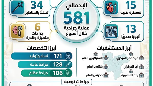 581 عملية جراحية خلال الأسبوع الأخير من مارس بمستشفيات الدقهلية