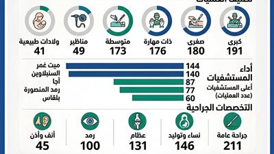 إجراء أكثر من 810 عملية خلال أسبوع واستحداث تدخلات دقيقة ومتقدمة بمستشفيات الدقهلية 