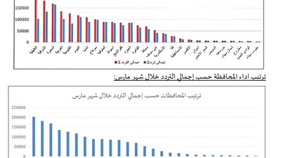 محافظ الدقهلية يثمن جهود فرق المبادرات الرئاسية بعد تحقيق المركز الأول 