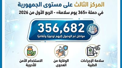  الدقهلية تحصل  على المركز الثالث على مستوى الجمهورية في حملة 365 يوم سلامة
