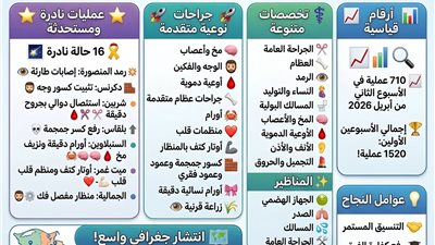 صحة الدقهلية: تنفيذ نحو 710 عملية جراحية ومناظير 