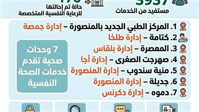 تقديم خدمات الدعم النفسي لـ3937 مستفيدًا في الدقهلية 