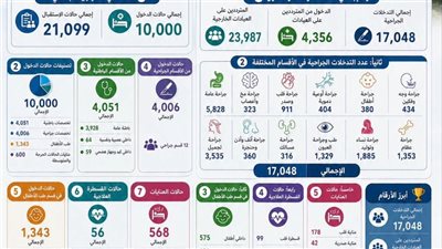 مستشفيات سوهاج الجامعية تستقبل أكثر من 45 ألف مريض خلال ثلاثة شهور