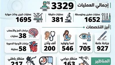أكثر من 3300 عملية جراحية و380 تدخلًا دقيقًا بمستشفيات الدقهلية