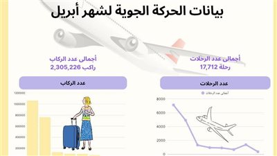2.3 مليون راكب عبَر مطارات مصر في أبريل