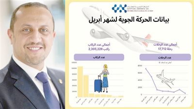 مطارات مصر تُحلّق بأرقام قياسية فى أبريل.. 2.3 مليون راكب و17.7 ألف رحلة جوية