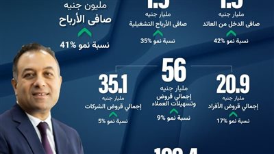 41% نموا في أرباح بنك نكست ليسجل 706.5 ملايين جنيه بالربع الأول لعام 2026