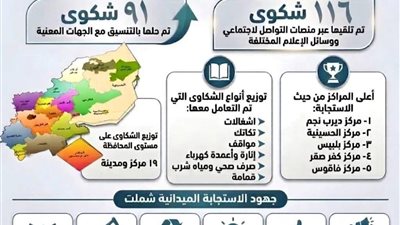  المركز الإعلامي بالشرقية ينهي ٩١ شكوى رُصدت خلال مايو بالسوشيال ميديا