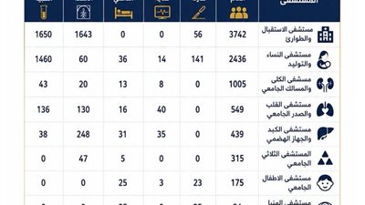 مستشفيات جامعة المنيا تستقبل 15 ألف حالة تردد خلال إجازة عيد الأضحى