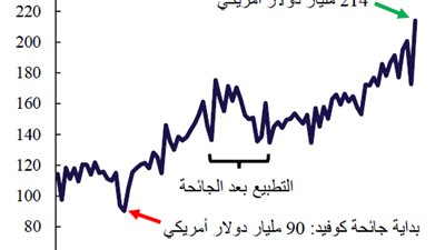 آسيان-6 تحافظ على زخم نموها رغم التحديات الاقتصادية العالمية