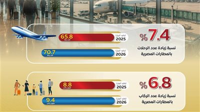 إشادات عالمية بالمطارات المصرية وقدرتها على تلبية الطلب العالمي المتزايد للسفر