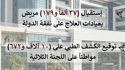 صحة الشرقية تتصدر الجمهورية بـ 37 ألف مريض يتلقون العلاج المجاني