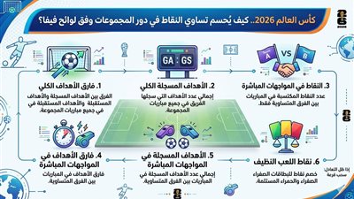 كأس العالم 2026.. كيف يُحسم تساوي النقاط في دور المجموعات وفق لوائح فيفا؟