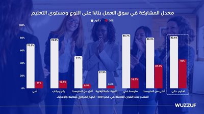 ​5.4 مليون طلب توظيف يحللون واقع عمل المرأة