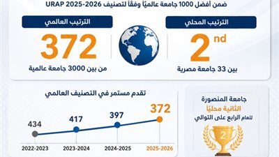 جامعة المنصورة الثانية مصريًا وتتقدم عالميًا في تصنيف URAP