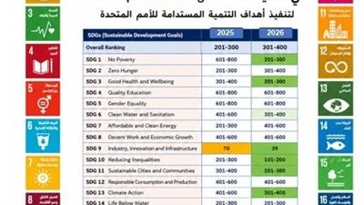 جامعة المنصورة ضمن أفضل 400 جامعة عالميًا في تصنيف التايمز للتنمية المستدامة