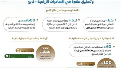 إعلام الوزراء يرصد أوضاع القطاع الزراعي قبل 