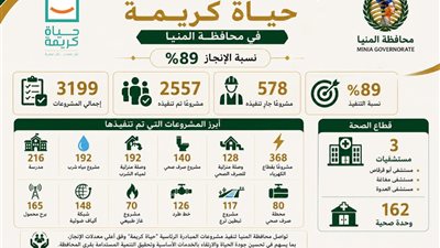 تنفيذ 2557 مشروعًا ضمن المبادرة الرئاسية “حياة كريمة” بنسبة إنجاز 89%  بالمنيا 