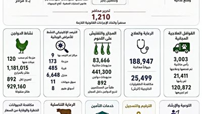 الطب البيطري بالمنيا يعلن: 20 وحدة بيطرية جديدة و 2625 قافلة علاجية 