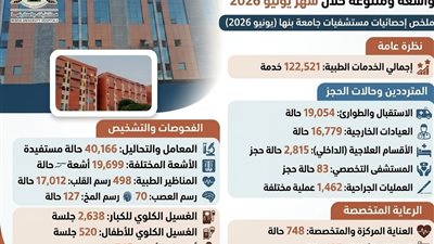 مستشفيات جامعة بنها تقدم أكثر من 122 ألف خدمة طبية خلال يونيو