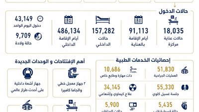 حصاد مستشفيات جامعة الإسكندرية خلال العام المالي 2025/2026