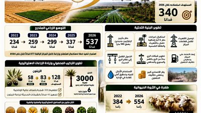 طفرة غير مسبوقة بمركز التجارب والبحوث الزراعية بجامعة المنيا 