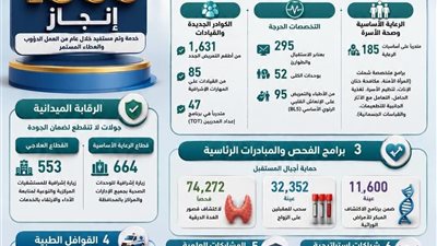 حصاد العام لتمريض المنيا..أكثر من 74 ألف فحص للغدة و91 قافلة طبية