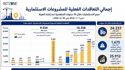 15.9 مليار جنيه إيرادات و117 مشروعًا جديدًا باقتصادية قناة السويس