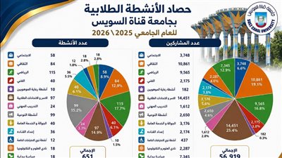 651 نشاطًا و56 ألف مشاركة في حصاد الأنشطة الطلابية بجامعة قناة السويس