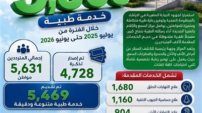 مركز السمع والكلام بالمنيا الجديدة.. صرح طبي رائد يقدم أكثر من 5 آلاف خدمة طبية 