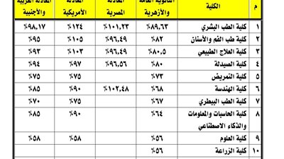 جامعة كفر الشيخ الأهلية تعلن فتح باب التقدم الإلكتروني لعام 2026/2027 وتحدد ضوابط القبول