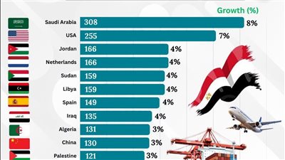 15 سوقًا تستحوذ على 60% من صادرات الصناعات الغذائية المصرية بقيمة 2.28 مليار دولار