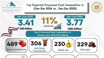 2.69 مليار دولار قيمة صادرات منتجات الصناعات الغذائية
