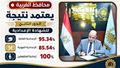  محافظ الغربية يعتمد نتيجة الدور الثاني للشهادة الإعدادية بنسبة نجاح 95.34%