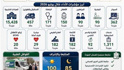85 ألف خدمة صحية في بني مزار بالمنيا 