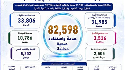 82 ألف خدمة  في اليوم العاشر لـ «100 يوم صحة»  بالدقهلية