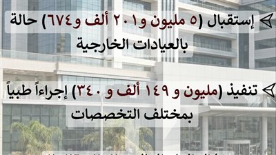 صحة الشرقية تستقبل 5.2 ملايين مواطن وتنفذ 1.1 مليون إجراء طبي خلال عام