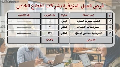 فرص جديدة للشباب.. 4934 وظيفة شاغرة بـ 51 مصنعًا وشركة في الشرقية