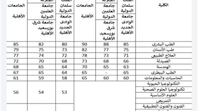 قريباً إعلان نتيجة المرحلة الأولى بجامعة المنوفية الأهلية