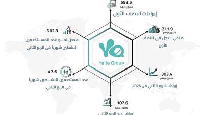 يلا تحقق 593.5 مليون درهم إيرادات في النصف الأول من 2026