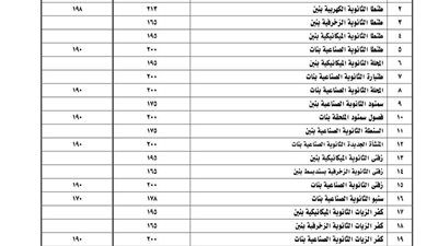 محافظ الغربية يوافق على خفض تنسيق القبول بعدد من مدارس الثانوي الفني 