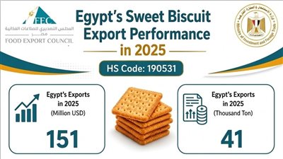 التصديري للصناعات الغذائية: 117% نموًا بصادرات البسكويت الحلو لتسجل 151 مليون دولار