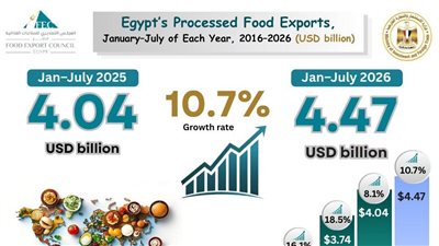 صادرات الصناعات الغذائية تسجل 4.47 مليار دولار خلال 7 أشهر بنمو 10.7%
