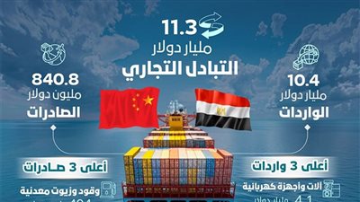 الإحصـــــاء : 199.8 % ارتفاعًا فى قيمة الصادرات المصرية إلى الصين