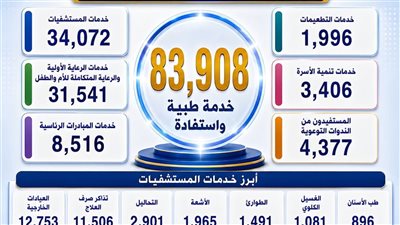 83 ألف خدمة في اليوم الثالث والثلاثين لحملة «100 يوم صحة» بالدقهلية