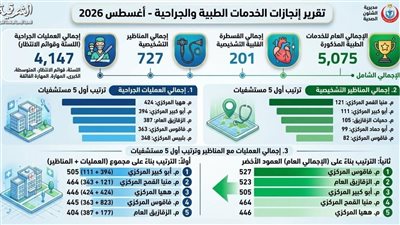 5075 عملية جراحية بمستشفيات الشرقية في أغسطس