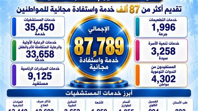  تقديم 87 ألف خدمة في حملة «100 يوم صحة»  بالدقهلية